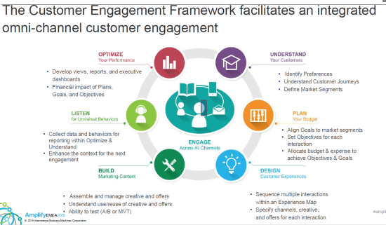 The Customer Engagement Framework facilitates an integrated omni-channel customer engagement