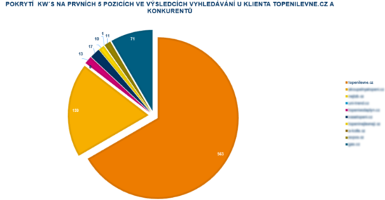 Topenilevne- collabim přehled konkurence