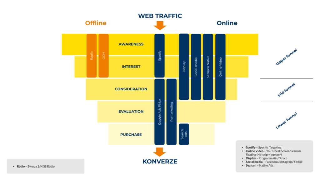 Marketingový trychtýr (funnel) zobrazující cestu zákazníka od povědomí po nákup. Schéma je rozděleno na offline a online kanály, které jsou barevně odlišeny - oranžovou pro offline (rádio a OOH) a modrou pro online aktivity (Spotify, display, sociální média, video). Trychtýr je vertikálně rozdělen do pěti úrovní: Awareness (povědomí), Interest (zájem), Consideration (zvažování), Evaluation (hodnocení) a Purchase (nákup). Na pravé straně je rozdělení na Upper, Mid a Lower funnel. V dolní části schématu je uvedena konverze a legenda s detaily jednotlivých kanálů včetně specifikace platforem jako Spotify, YouTube, Facebook a další.