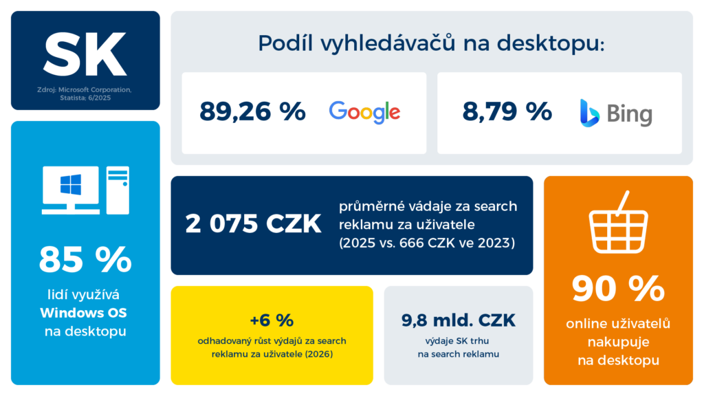Infografika slovenského vyhledávacího trhu 2025: Google 89,26%, Bing 8,79% podíl; 2075 CZK průměrné výdaje, 90% nakupuje na desktopu