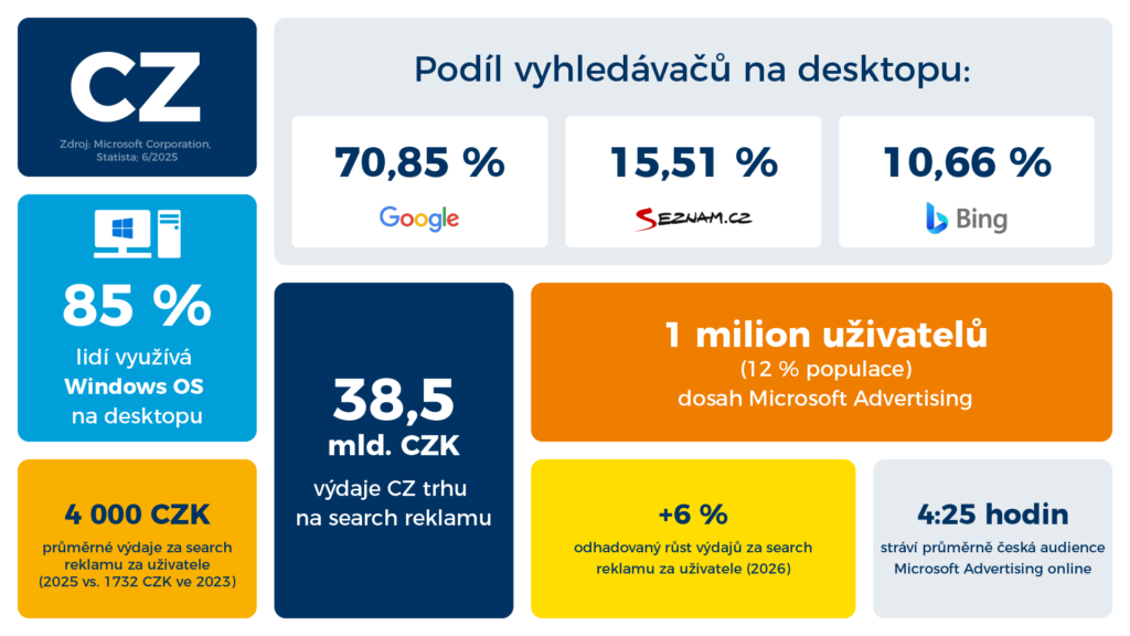 Infografika českého vyhledávacího trhu 2025: Google 70,85%, Seznam.cz 15,51%, Bing 10,66% podíl; 4000 CZK průměrné výdaje za reklamu