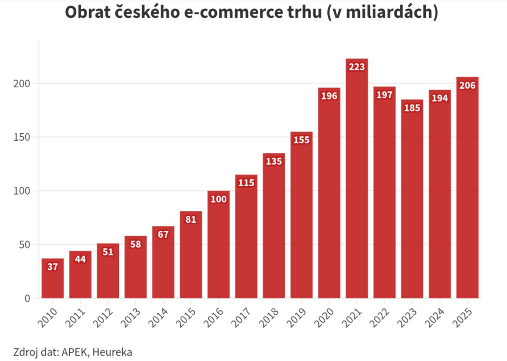 Sloupcový graf obratu české e-commerce (2010–2025). Vrchol 223 mld. v roce 2021, pokles a následné zotavení na 206 mld. v roce 2025.